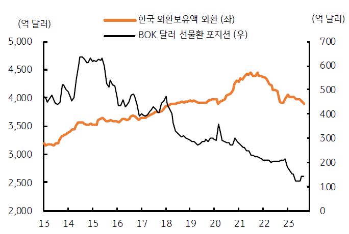 한국 외환보유액과 한국은행 달러 선물환 포지션을 나타낸 그래프, 한국 외환보유액 외환 감소는 감소하고 있으며 달러 선물환 포지션도 축소하는 흐름이다.