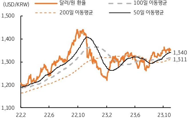 달러 원 환율과 이동평균선을 나타낸 그래프, 원 환율의 하단은 1,315원 수준이 강한 지지선이 될 것으로 예상되며, 상단은 1,360원 수준에서 저항을 보이겠으나, 미국 장기금리 급등이나 증시 조정, 위험회피, 원화 자산 약세 등을 감안하면 1,375원 정도가 상단으로 판단된다.