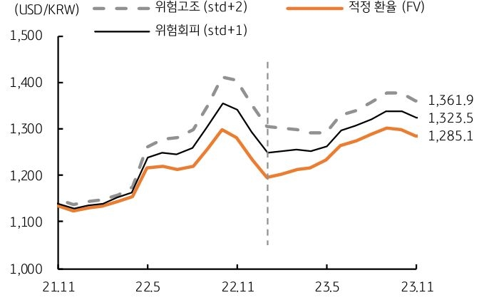 11월 적정 환율을 나타낸 그래프, 위험회피 구간이 지속되고 있다.