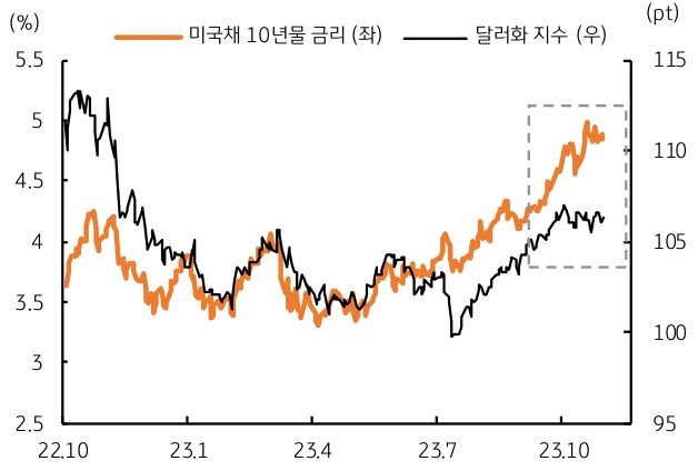 미국채 10년물 금리와 달러화 지수를 나타낸 그래프, 미국 장기금리 급등에도 달러화 지수 상승 폭은 미미하다.