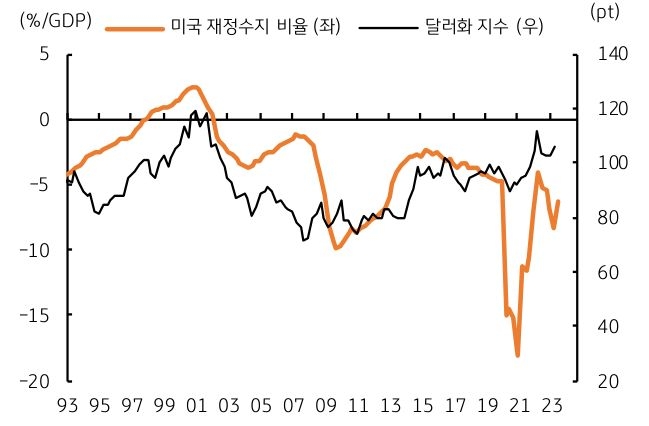 미국 재정수지비율과 달러화 지수를 나타낸 그래프, 미국 재정적자확대는 달러화 강세를 제약했다.