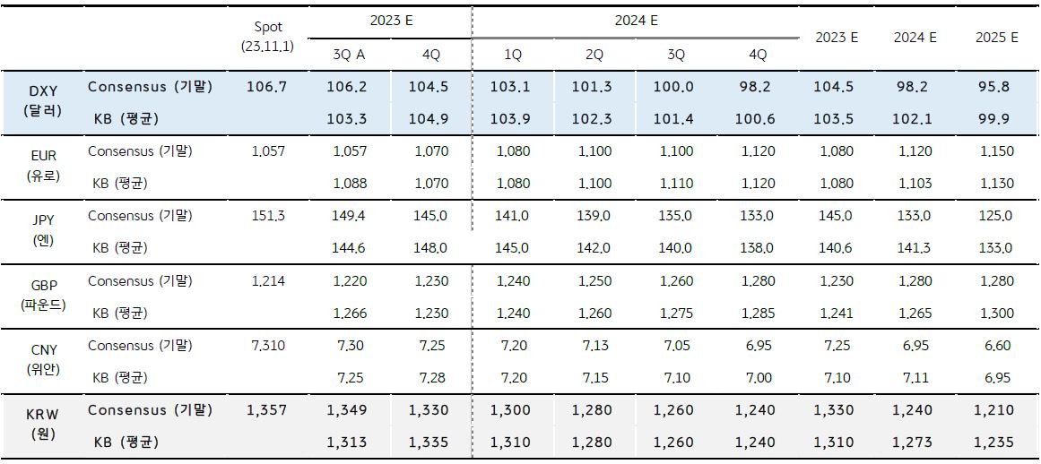 주요 환율의 분기별 중기 전망을 표로 나타낸 이미지. 미국 긴축 종료에도 고금리 지속, 달러화 및 달러/원은 24년 1분기까지 높은 수준 지속될 것으로 보인다.