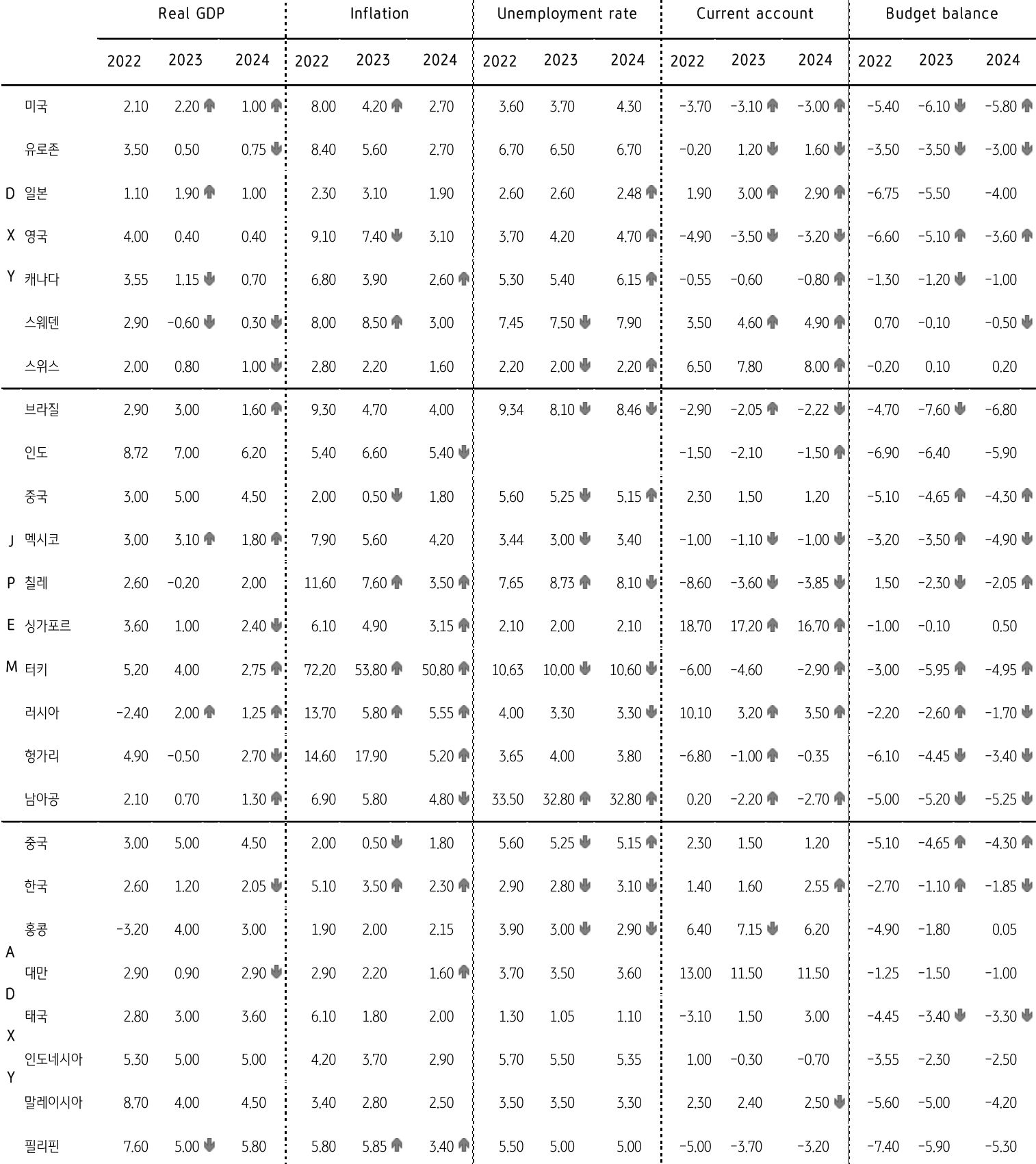 주요국 경제지표 전망을 나타낸 표. 미국 경제성장률 전망은 상향을 가르키며, 유로의 2024년 성장률은 하향 전망이다.