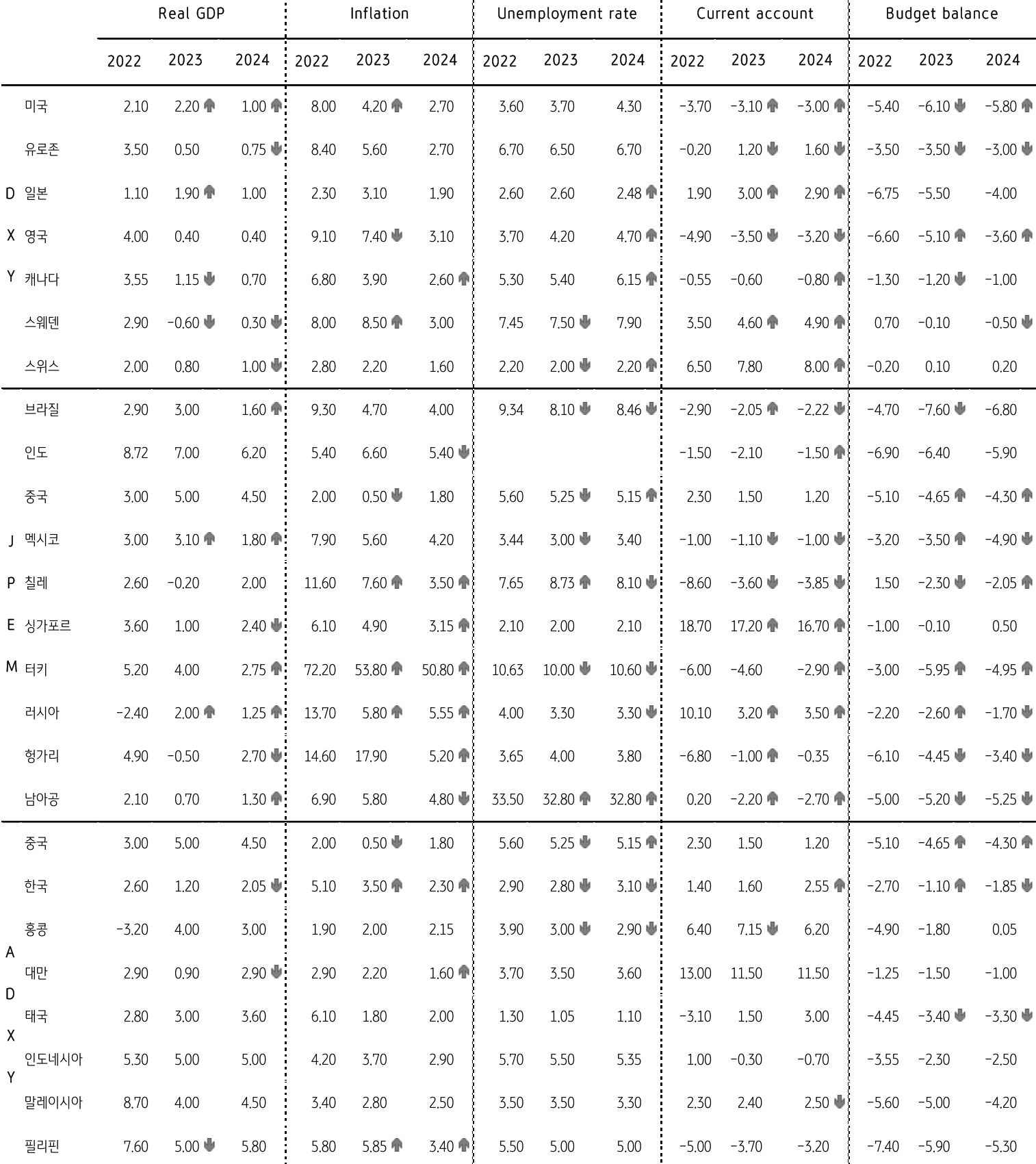 주요국 경제지표 전망을 나타낸 표. 미국 경제성장률 전망은 상향을 가르키며, 유로의 2024년 성장률은 하향 전망이다.