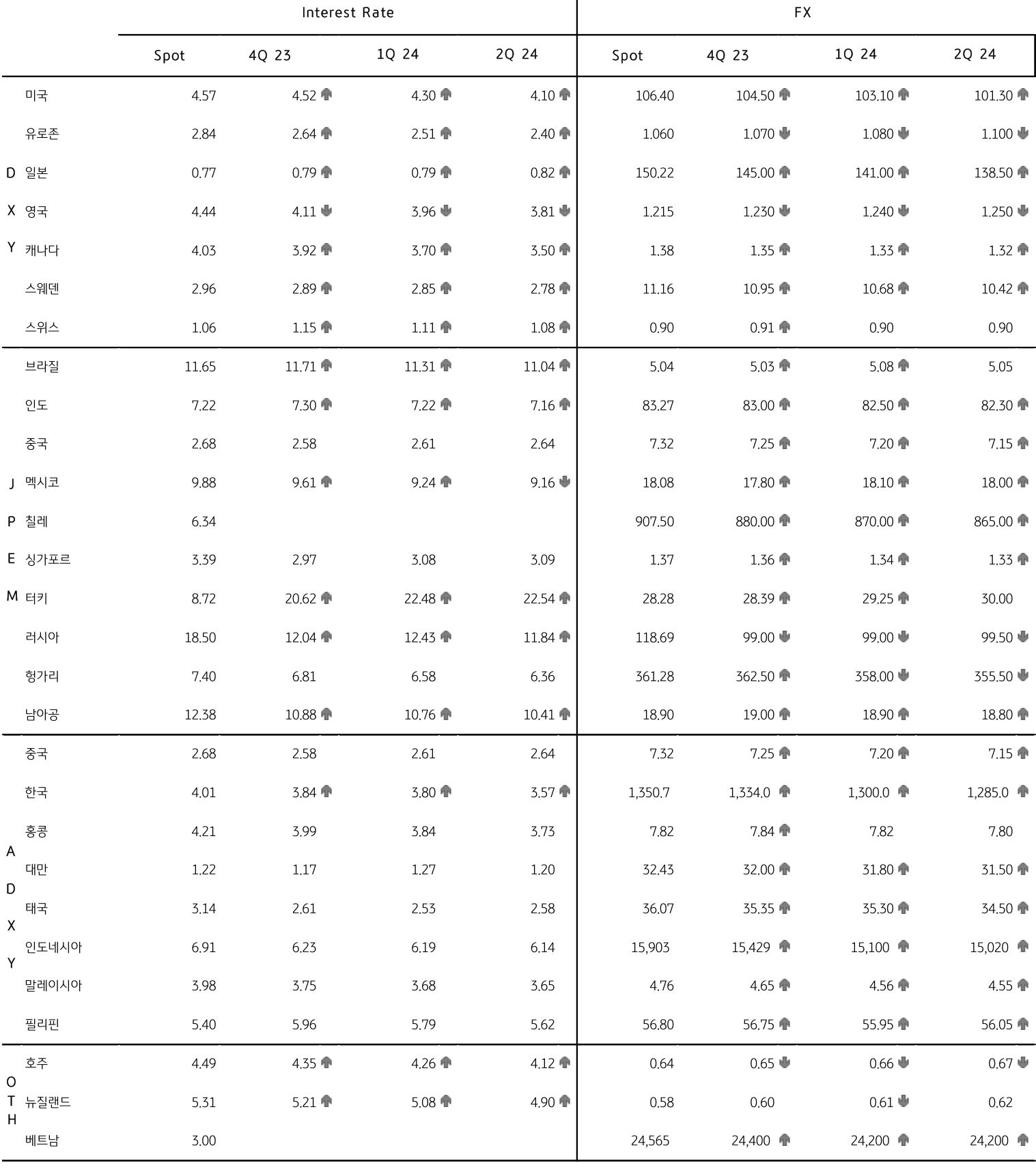 주요국 금리 및 환율 전망을 표로 나타낸 이미지.  미국 등 글로벌 국채 금리와 달러화 지수도 상향 전망이다.