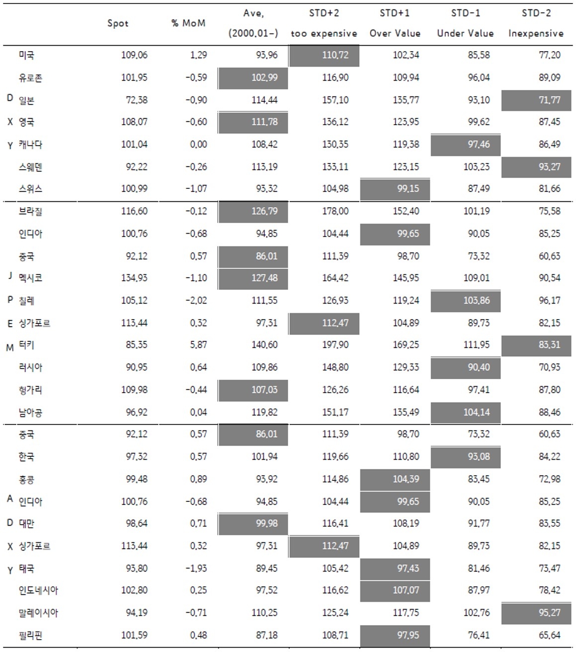 2023년 9월 주요국 통화의 실질실효환율 평가를 표로 나타낸 이미지, 달러화 실효환율은 더욱 고평가 되고 있으며, 유로화 실효 환율은 저평가 매력 저하를 나타내고 있다.