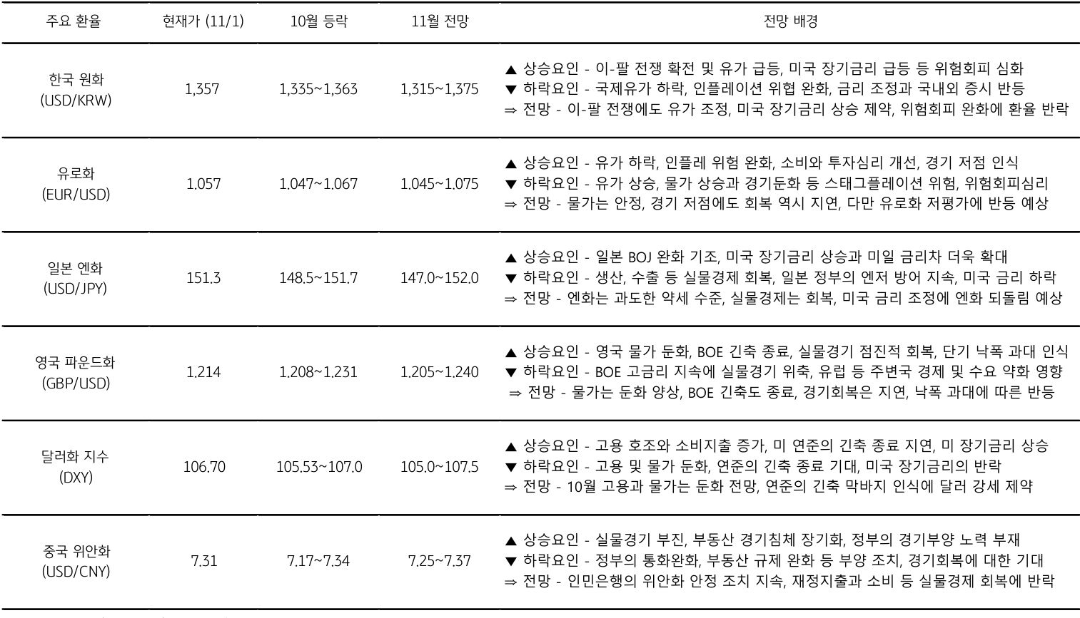 이-팔 전쟁 확전 및 유가 급등, 미국 장기금리 급등 등 위험회피 심화. 국제유가 하락, 인플레이션 위협 완화, 금리 조정과 국내외 증시 반등 등의 내용을 표로 정리하고 있다.