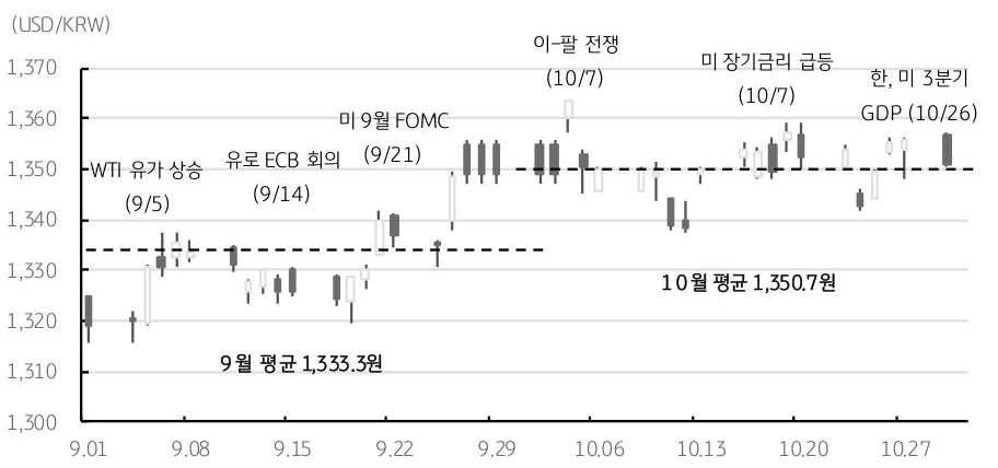 10월 달러/원 환율은 월초부터 이스라엘과 팔레스타인 하마스 전쟁 등 지정학적 불안, 국제유가 상승에 1,360원대까지 상승하는 등의 내용을 그래프를 통해 설명하고 있다.