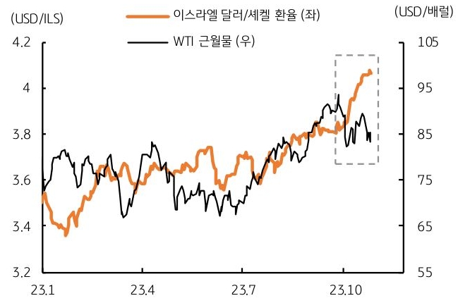 이스라엘 셰겔화의 환율이 하마스 공격이후 점점 약화되어 가고 있으며, 중동 확전을 염려한 주변국의 영향으로 국제유가는 상승했다가 조정되고 있음을 그래프를 통해 설명하고 있다.