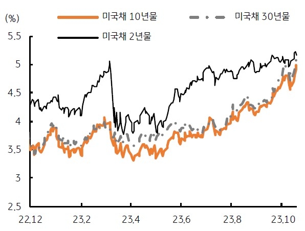 10월 초 발발한 이-팔 전쟁으로 미국의 이스라엘 지원이 예고되면서 갑작스런 국방비 지출이 더 늘어날 것으로 예상되며, 이미 재정적자가 누적되어 있다는 점에서 예산을 늘리기 위한 미 재무부의 국채 발행이 불가피한 점등을 기반으로한 국채 금리의 상승을 그래프를 통해 설명하고 있다.