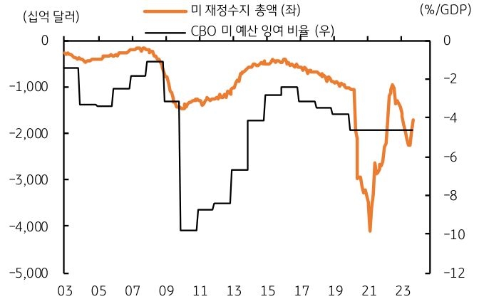 미국 국채의 장기금리 상승으로 미 달러화가 강세를 보였으나, 강세 폭은 제한적이다. 이는 미국 재정적자 증가, 국채 발행은 그만큼 수요를 억제하는 것이며, 향후 미국 경제에 부담이 될 것이기 때문으로 해당 내용을 그래프를 통해 설명하고 있다.