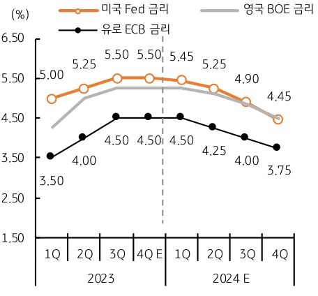 미국 Fed 금리, 영국 BOE 금리, 유로 ECB 금리의 추세를 그래프로 나타냄.