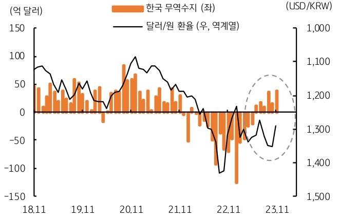 한국 무역수지와 달러/원 환율의 추세를 그래프로 나타내었으며 무역수지는 흑자 지속, 달러/원 환율은 하방될 기세이다.