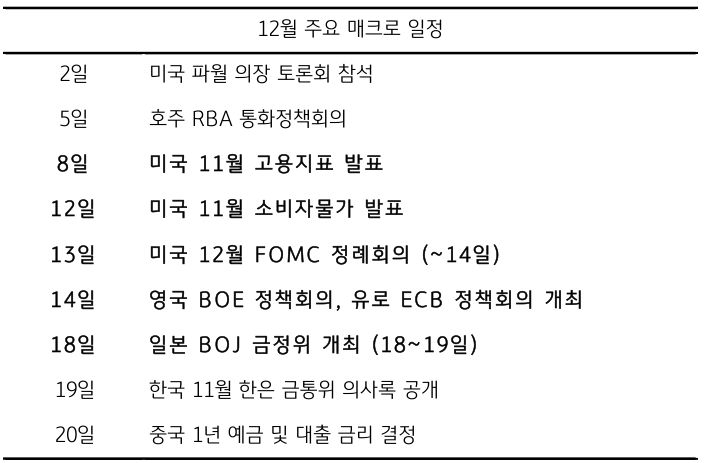 2023년 12월의 주요 매크로 일정을 나열한 것으로 2일을 기준으로 20일까지 일정을 보여주고 있다.