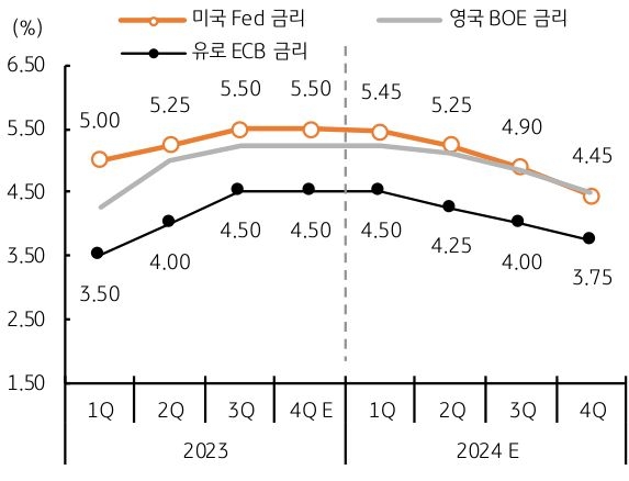 선진국들의 기준금리 전망 추세를 그래프로 나타냄. 24년 1~2분기부터 금리 인하됨.