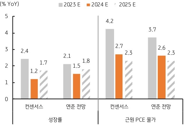 미국 경제성장률 및 근원 PCE 물가상승률 전망 비교를 2023, 2024, 2025년으로 나누어 그래프로 나타내었다.