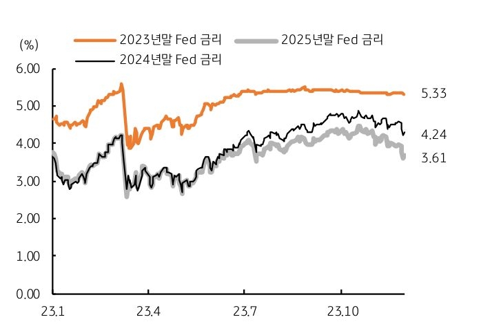 Fed 금리를 2023년, 2024년, 2025년으로 나누어 그래프로 나타냄. 24년 말 4.24%로 하락할 추세.