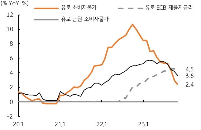 유로지역의 소비자물가, 근원 소비자물가, ECB 재융자금리 추세를 그래프로 나타냄.