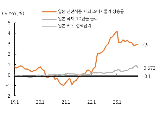 일본의 신선식품 제외 소비자물가 상승률, 국채 10년물 금리, BOJ 정책금리 추세를 그래프로 나타냄.