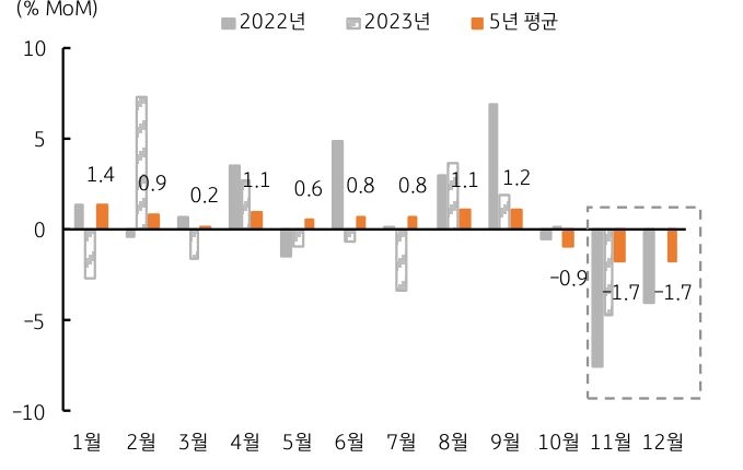 달러/원 환율을 2022년, 2023년, 5년 평균으로 비교하여 그래프로 나타냄. 연말에는 환율 하락 흐름 지속됨.