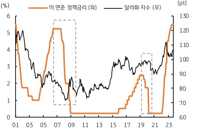 미 연준 정책금리와 달러화 지수의 추세를 그래프로 나타냄.