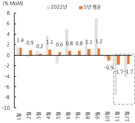 달러/원의 2022년도와 5년평균의 추세를 그래프로 나타냈으며 최근 연말에는 하방 압력이 우세하다.