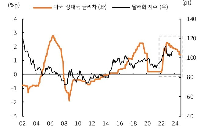 미국-상대국 금리차와 달러화 지수 추세를 그래프로 나타냄. 2024년 미국과 상대국 (유로, 일본, 영국, 캐나다)의 금리차는 하반기로 갈수록 좁혀질 것으로 예상된다.