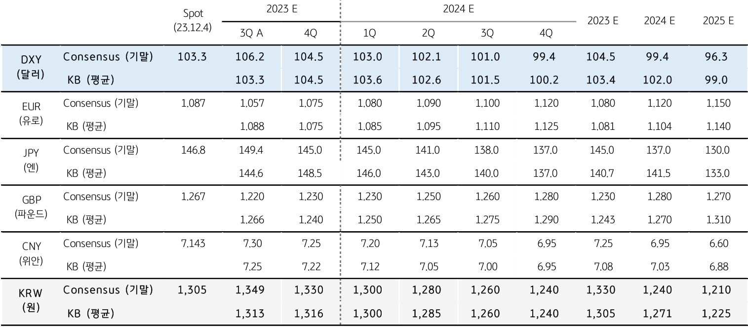 주요 환율의 분기별 전망을 나타낸 표로 미국의 긴축 종료와 2024년 금리인하 전망에 달러 약세를 예상하고 있다.