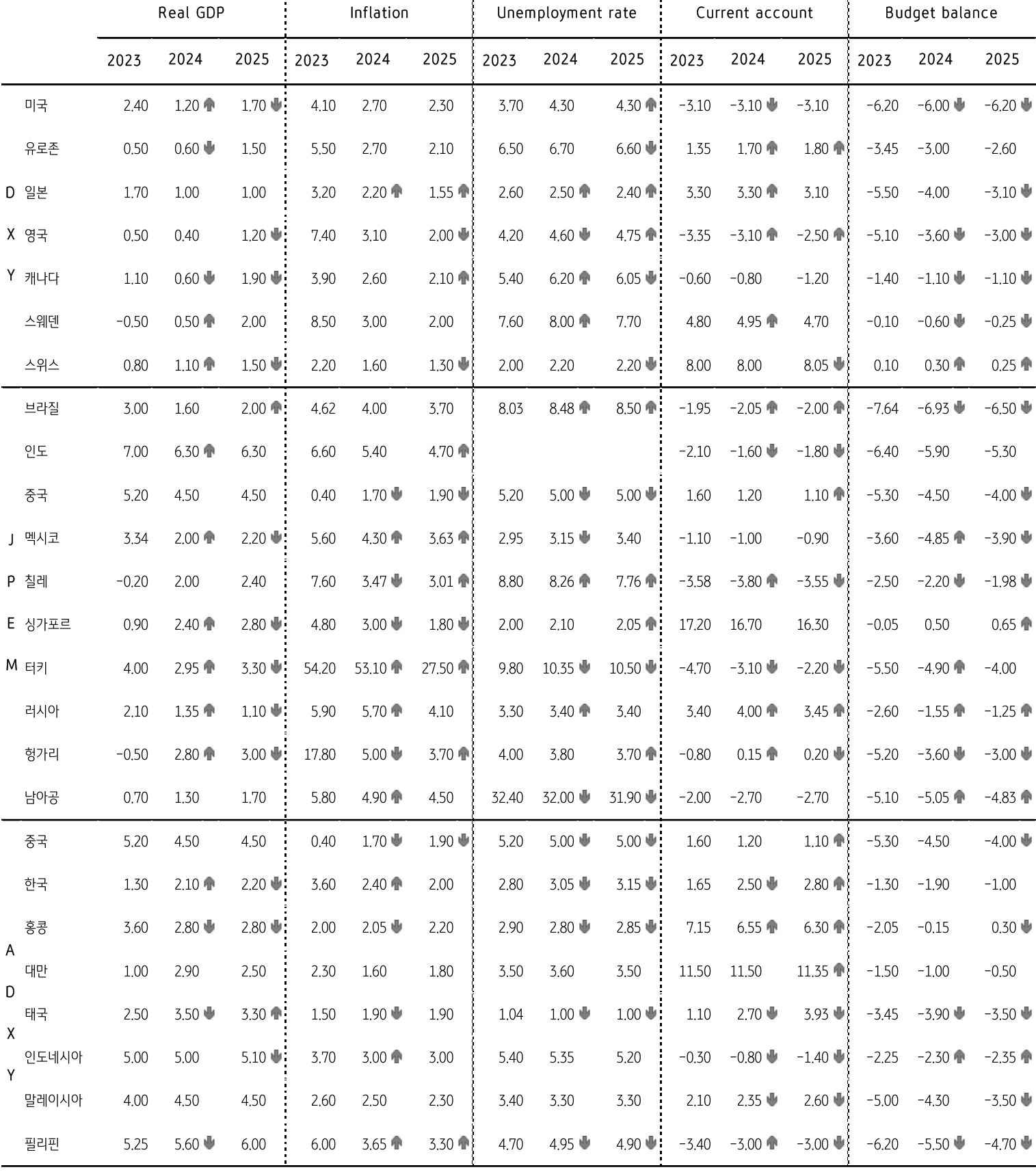 주요국 경제지표 전망을 표로 쭉 기재했으며 미국 경제성장률 조정, 유로지역과 캐나다 등 경제전망 하향이 예상된다.