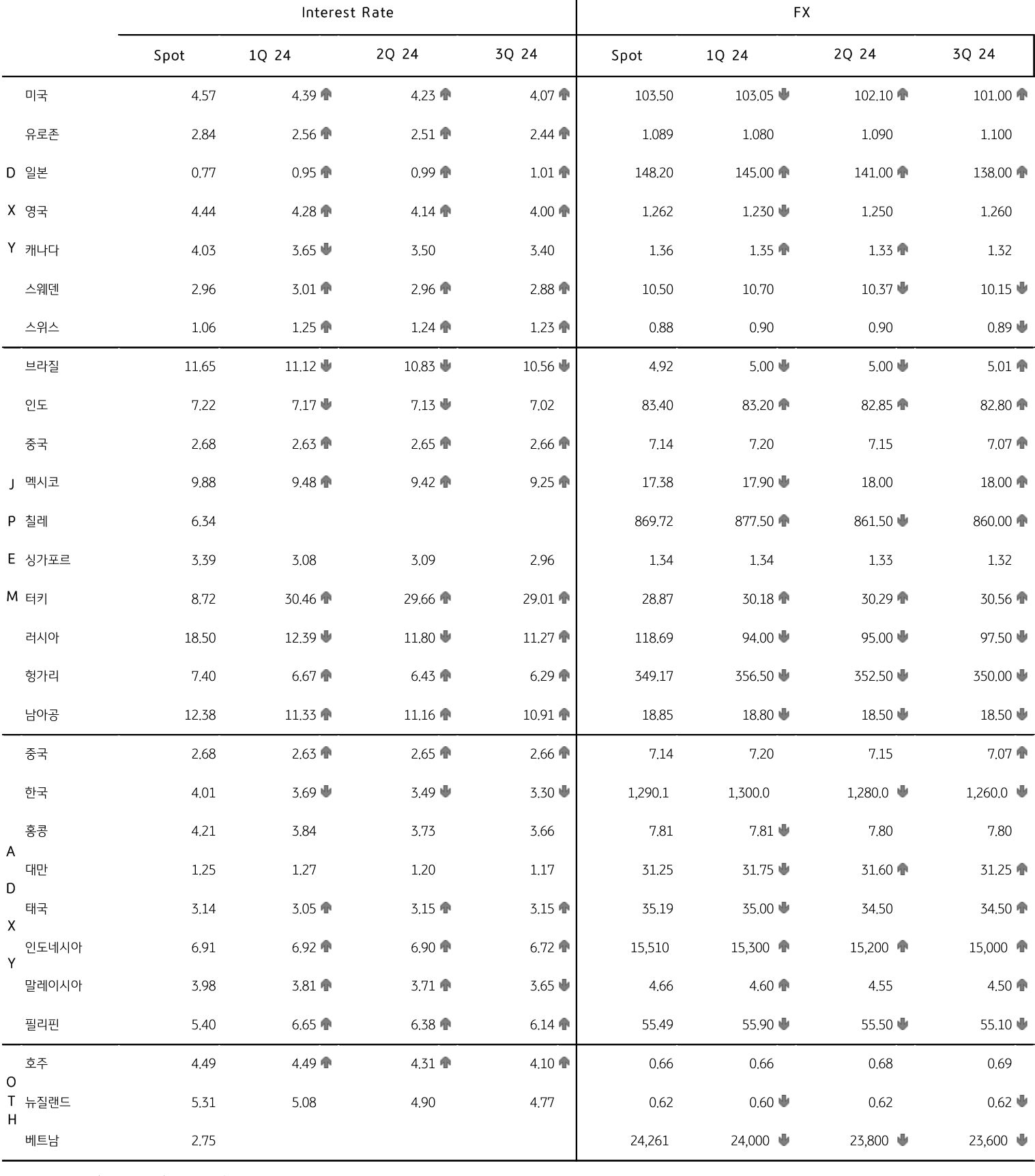 주요국 금리 및 환율 전망을 표로 쭉 나열하였으며 10월 장기금리 상승에 금리전망 상향, 달러화 전망은 완만한 하락이 예상된다.