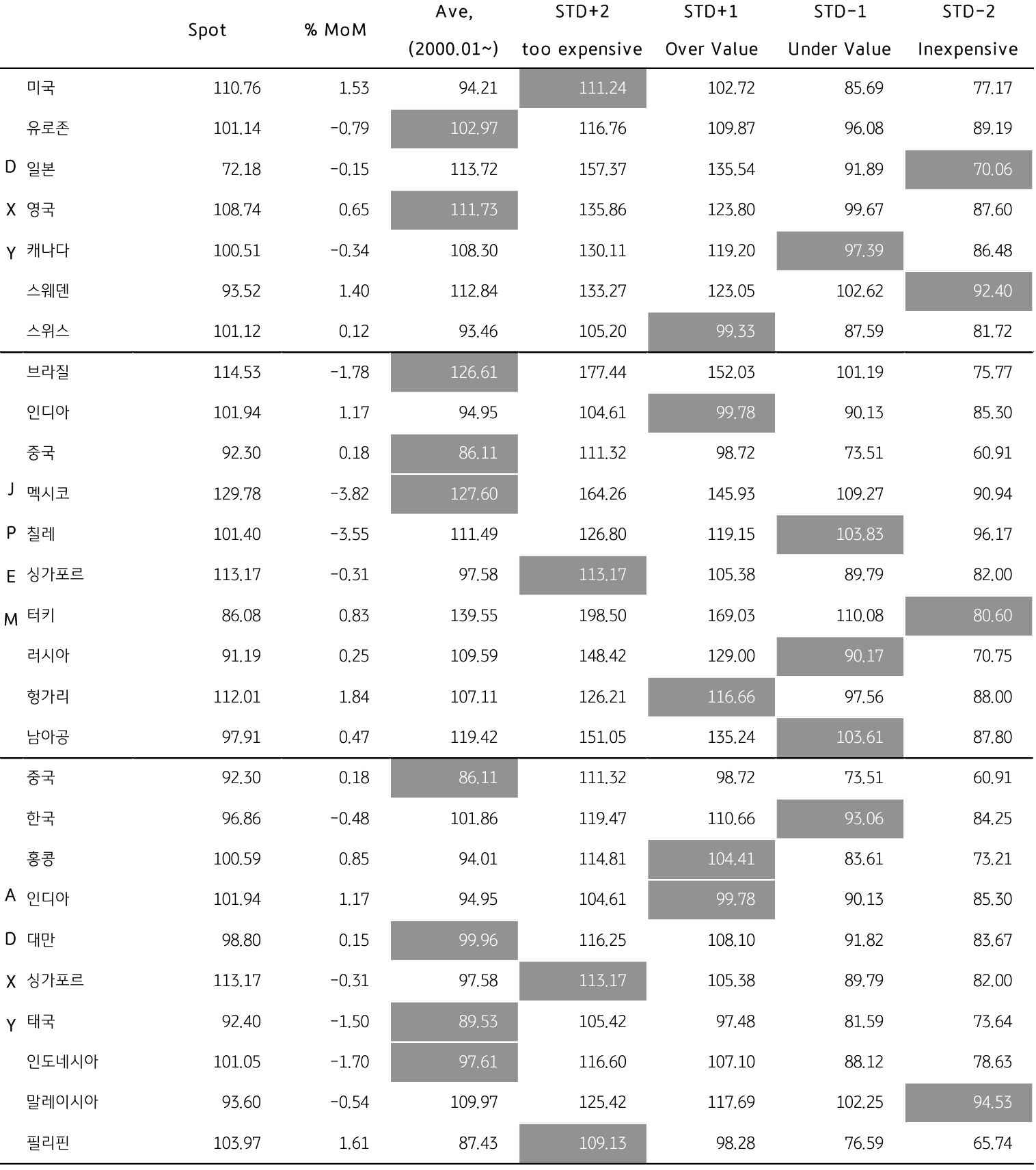 2023년 10월 주요국 통화의 실질실효환율을 표로 나타냄. 달러화 여전히 '매우 고평가', 유로화 및 파운드화는 저평가 완화.