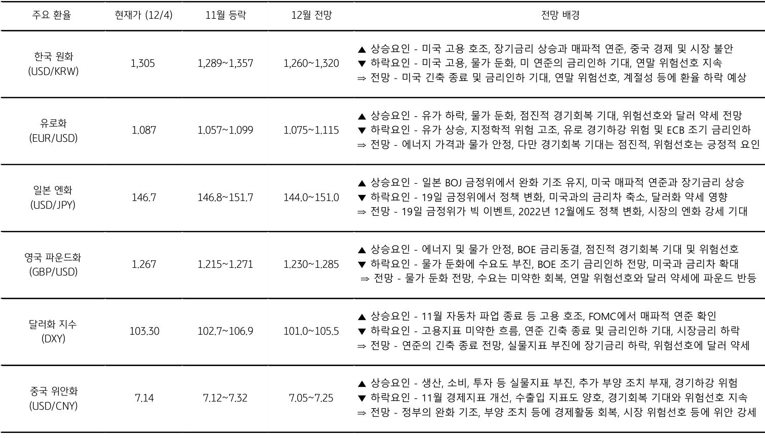 12월 주요 환율 전망을 표로 나타냈다. 현재가를 전에 11월달과 12월 전망을 비교하여 나타냄.