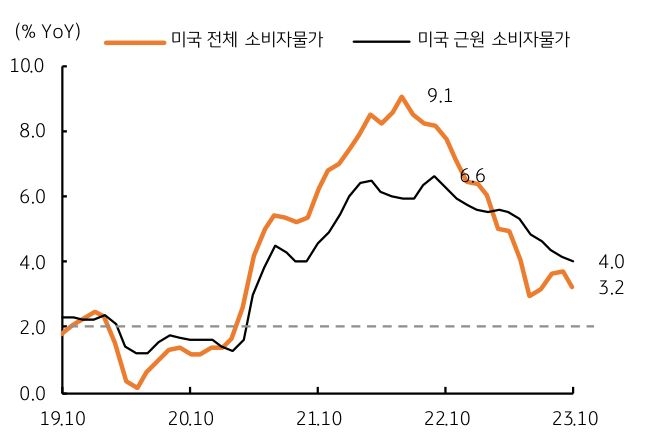 미국 전체 소비자물가와 미국 근원 소비자물가 추세를 그래프로 나타냄.