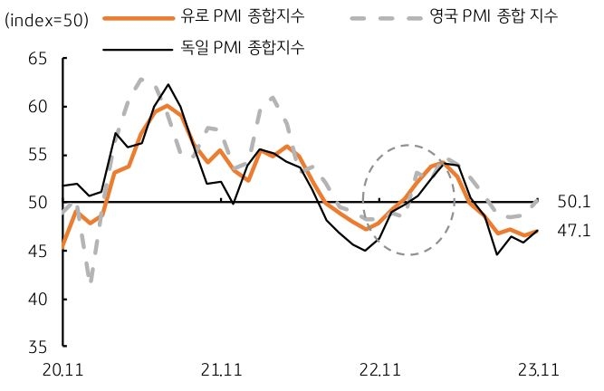 유로, 독일, 영국 등의 PMI 종합지수 추세를 그래프로 나타냄.