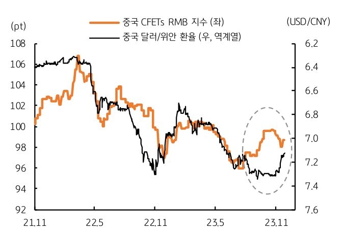 중국 CFETs RMB 지수와 중국 달러/위안 환율 추세를 그래프로 나타냄.