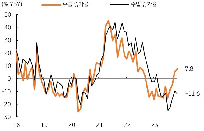 한국의 수출 증가율과 수입 증가율을 그래프로 나타냄. 무역수지 흑자도 확대되고 있다.