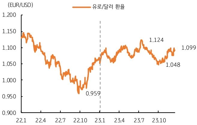 지난 2022년 우크라이나와 러시아 전쟁으로 촉 발된 국제유가 급등과 유로지역의 에너지 위기가 2023년에는 유가 안정 등으로 다소 진정됨.