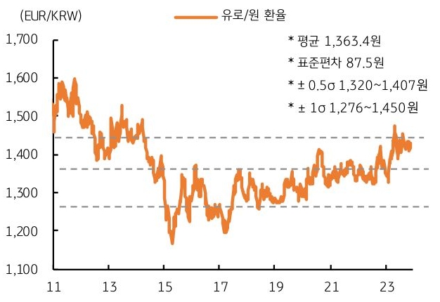 2023년 한 해 동안 1,340원에서 1,460원 사이에서 등락, 연평균 환율은 1,412 원으로 지난 2022년 연평균 환율 1,357원에 비해 57원 상승, 상승률은 4.05%에 달함.