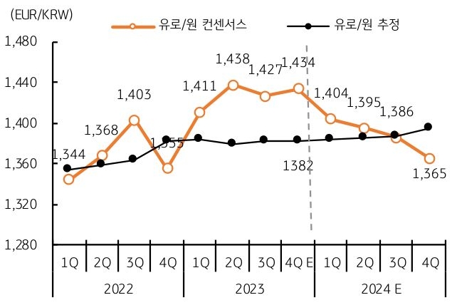 1,400원에서 4분기에는 1,365원으로 낮아짐. 이는 유로 화 강세에도 원화의 강세 폭이 더 클 것으로 예상되기 때문. 유로지역과 한국의 장기금리차와 경 상수지 비율, 국제유가의 민감도 등을 감안해도 2024년 원화의 강세가 더 우세할 것으로 예상됨.