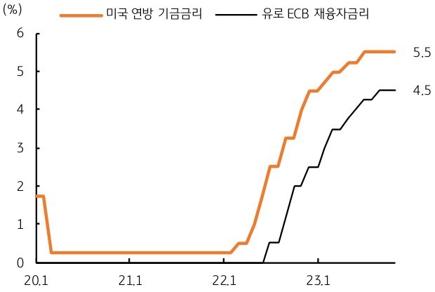 미국 연준은 2022년 3 월부터 금리인상을 시작, 유로 ECB는 7월부터 기준금리를 인상함. 미국과 유로의 금리차가 일정하게 유 지됨. 미국은 23년 7월 인상 이후 동결, 유로는 9월까지 인상하여 상대적으로 유로화가 강세를 보임.