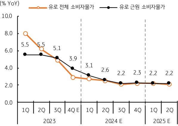 11월 전체 소비자물가는 전월대비 0.6%  하락함. 유로지역의 물가 둔화에도 12월 ECB 회의에서는 여전히 긴축 기조를 유지함.