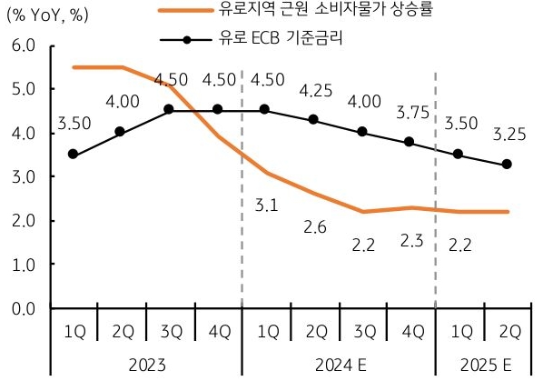 블룸 버그 컨센서스는 ECB가 2분기부터 금리인하를 시작하여 매 분기마다 0.25%p씩 금리인하를 단 행, 2024년 연말에는 3.75%로 낮아지고, 2025년 상반기까지 금리인하가 진행될 것으로 예상됨.