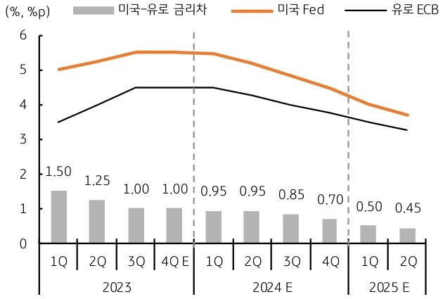 미국과 유로의 기준금리 격차는 하반기로 갈수록 축소, 2025년 2분기에는 양측의 금리차가 0.45% 로 축소될 것으로 예상됨. 