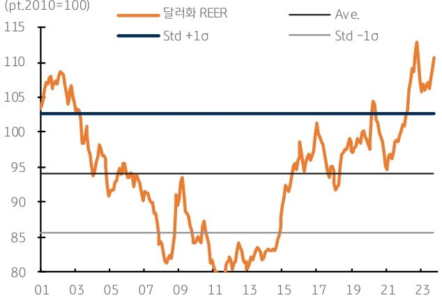 미국 연준은 12 월 경제전망 (SEP)에서 2023년 성장률 2.6%에서 2024년에는 1.4%로 둔화. 미국의 경제성장 률 둔화와 연준의 금리인하 (Dovish Fed), 글로벌 경기회복 기대 및 위험선호 심리 등은 달러 약 세 요인.