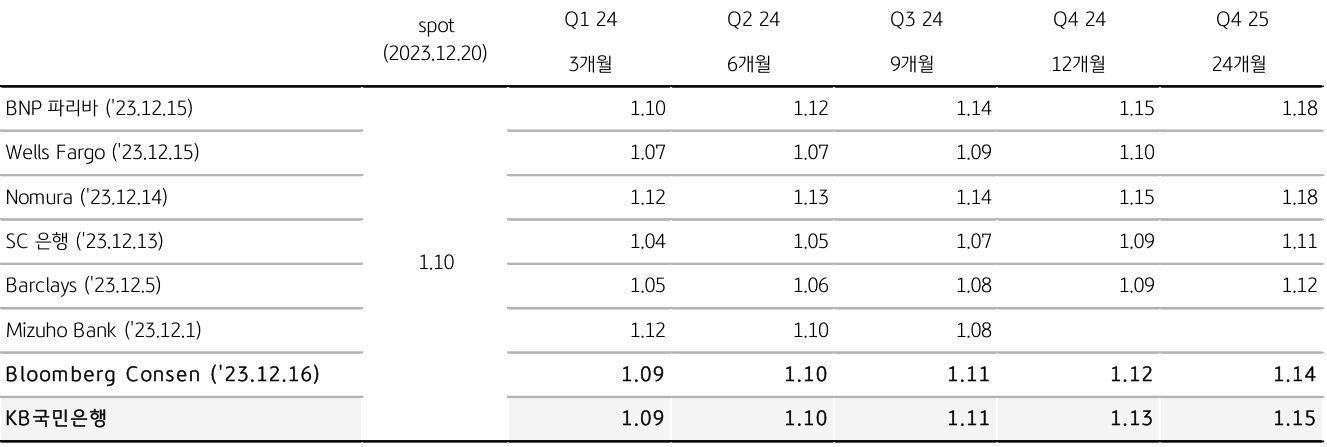 주요 투자은행 (IB)의 최근 유로/달러 환율 전망치는 1.04달러에서 1.15달러 수준으로 하락과 상 승 전망이 다소 상이함.