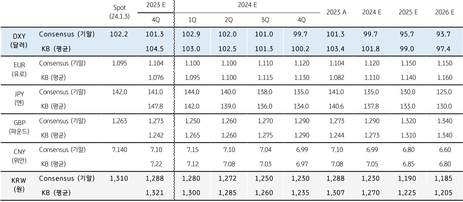 2024년 중기 환율 전망 - 2024.01.03 | KB의 생각