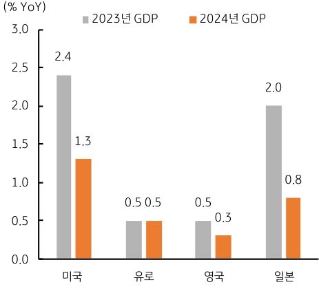 '미국', 유로, 영국, 일본 국가 별 2023년 GDP, 2024년  GDP 비교한 그래프이다.