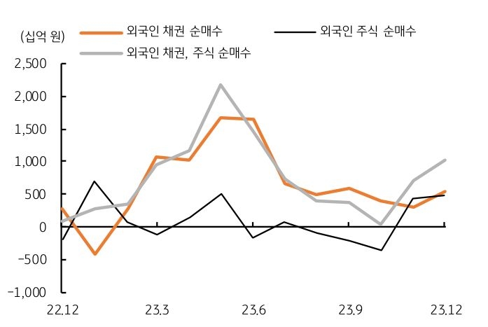 국내 채권을 약 5,300억원 '순매수'했는데, 이는 전월인 11월 순매수 규모 2,930억원에 비해 약 2,330억원 더 증가한 규모, 12월 초 발표된 국내 11월 소비자물가 상승률이 전월대비 0.6% 하락하며 물가상승세도 가파르게 하락함에 따라 미국과 유사하게 한국은행도 금리인하 시기가 앞당겨질 가능성이 커졌다.