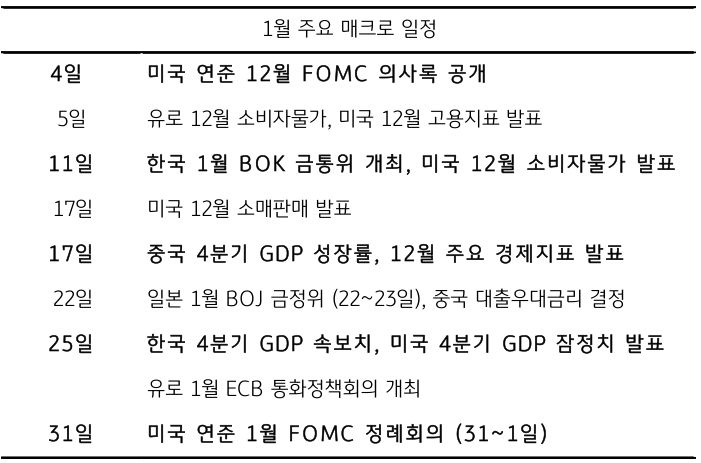 2024년 1월의 주요 매크로 일정을 나열한 것으로 4일을 기준으로 31일까지 일정을 보여주고 있다.