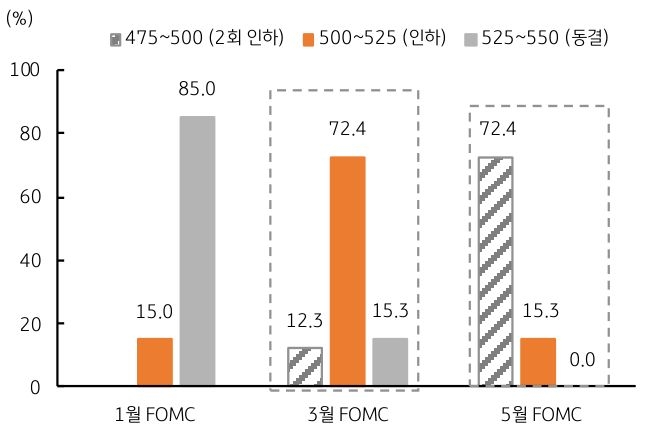 연준 '금리인하'는 3월 부터 시작 전망이다.